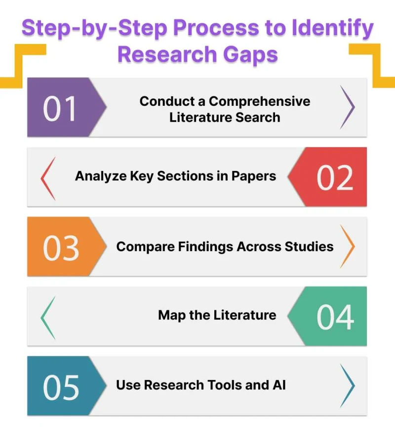 step-by-step- process-to-identify-research- gaps