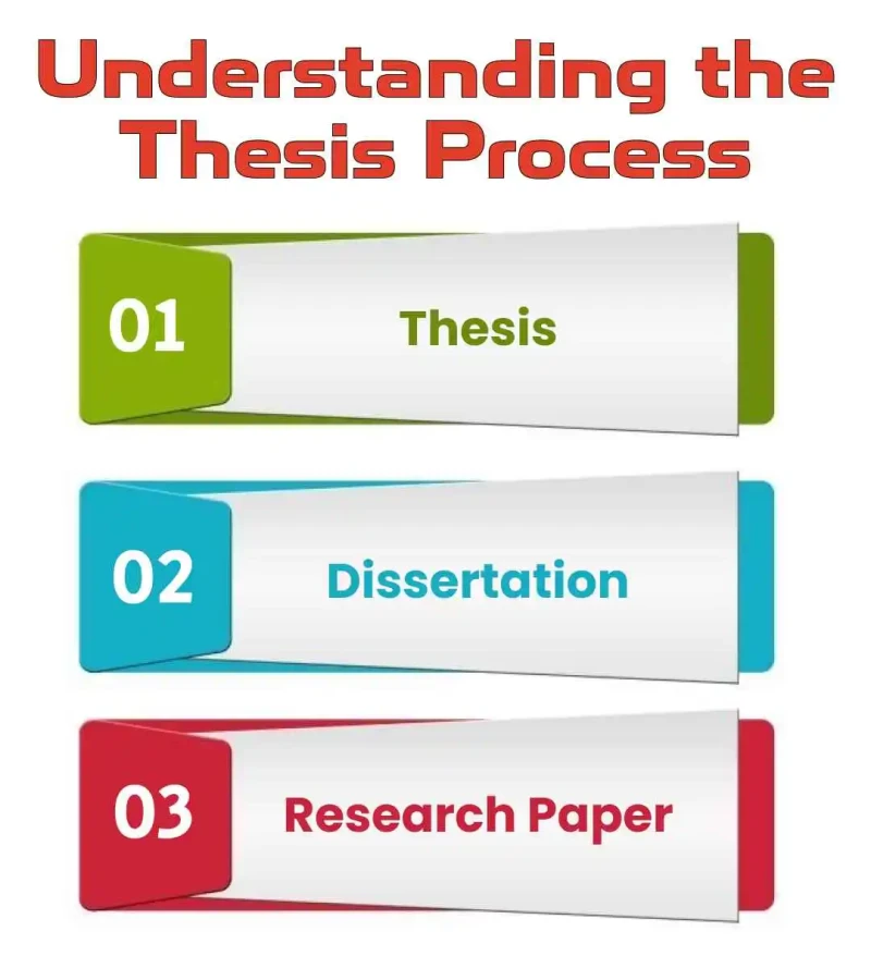 understanding the thesis process