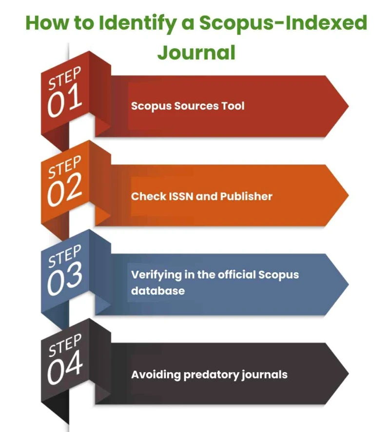 how-to-Identify-a-scopus-indexed-journal