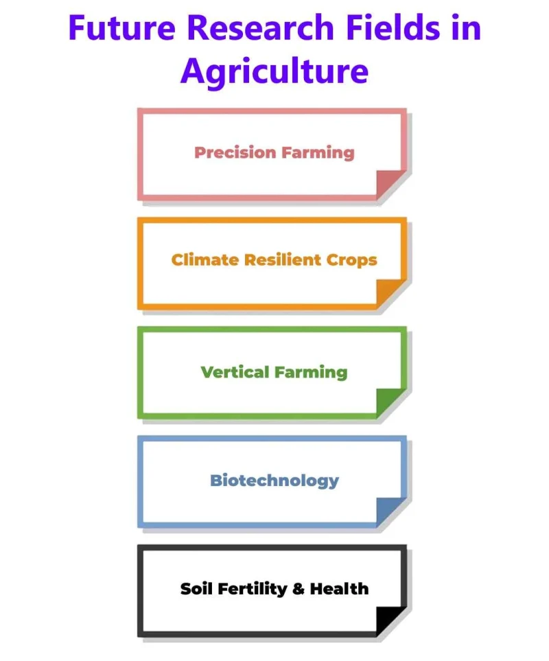 future-research-fields-in-agriculture