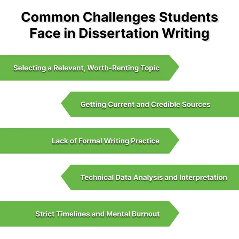 common- challenges- students-face-in- dissertation- writing