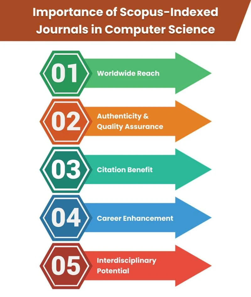 importance-of- scopus-indexed- journals-in- computer-science