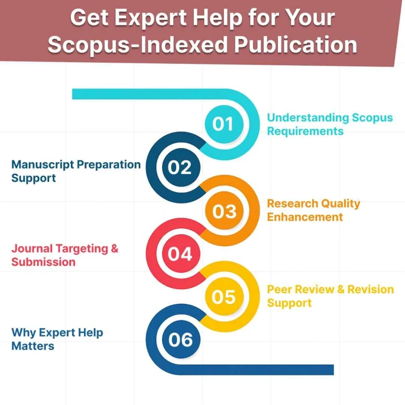 get-expert-help- for-your-scopus-indexed- publication