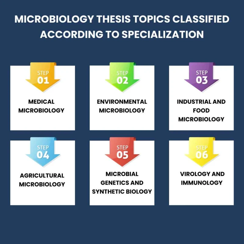 microbiology- thesis-topics- classified- according-to- specialization