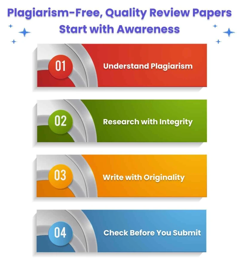 plagiarism-free- quality-review -papers-start-with- awareness