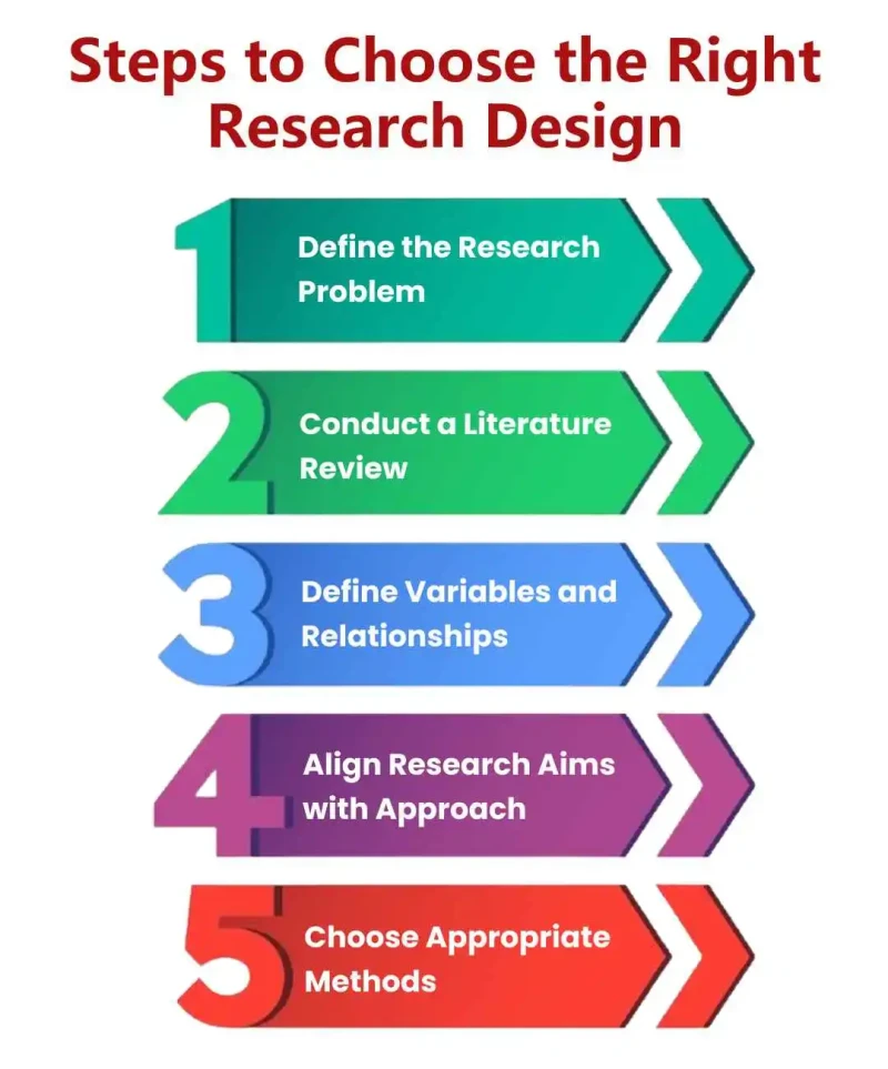 Steps to choose the right research design