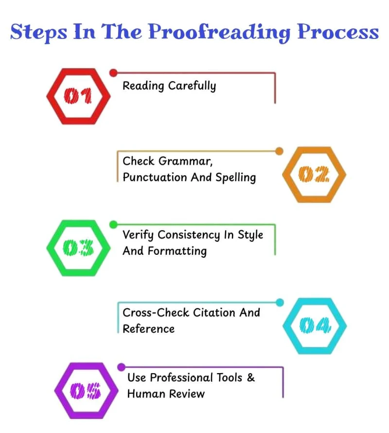 steps-in-the-proofreading-process