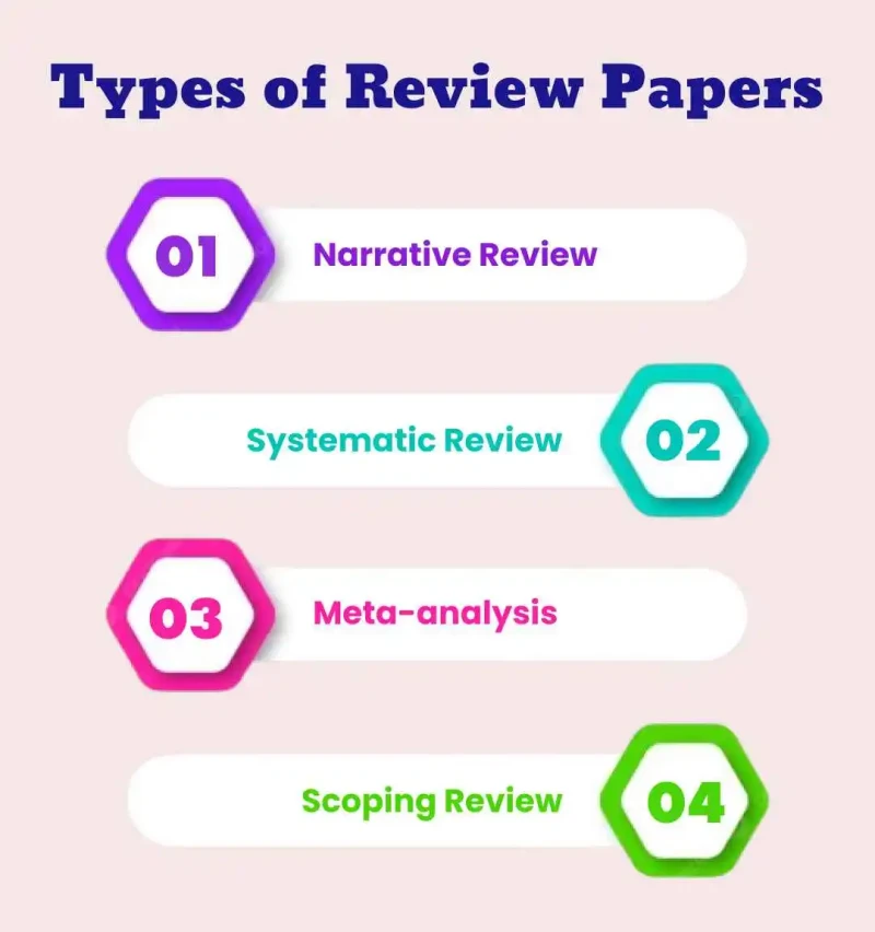 types of review paper