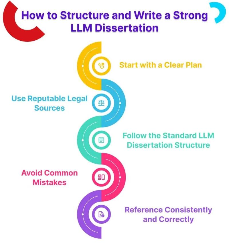 how-to-structure- and-write-a- strong-LLM- dissertation