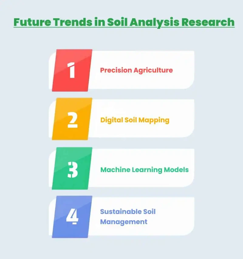 future trends in soil analysis research paper
