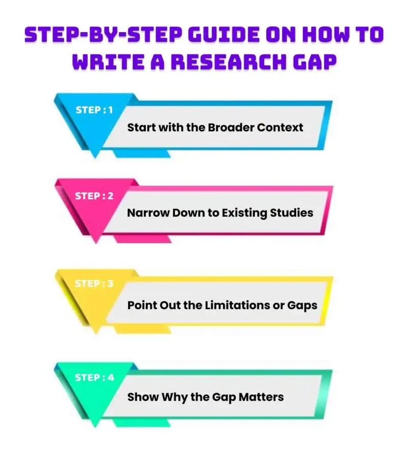 step by steps guide to write a research gap