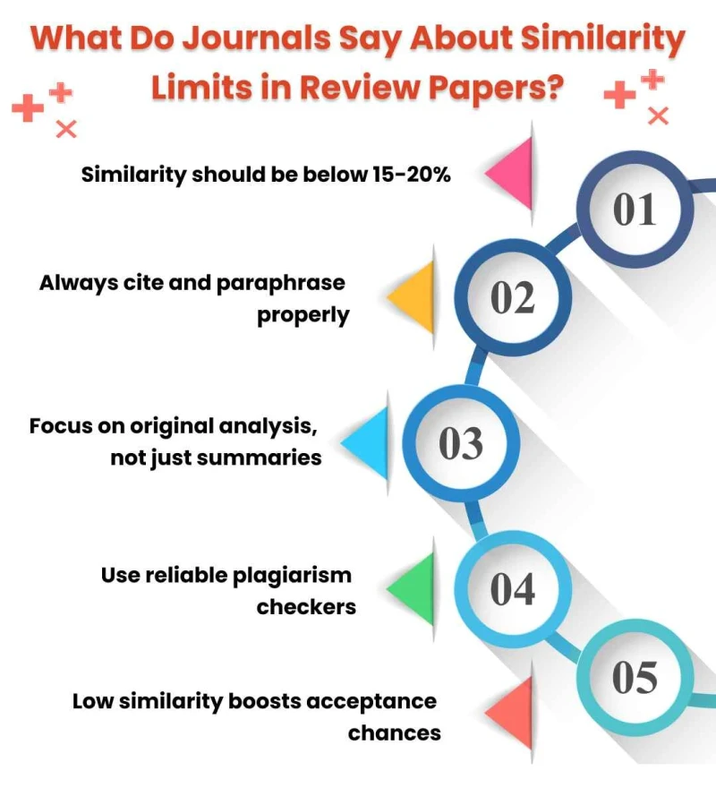 what-do-journals- say-about- similarity-limits-in-review-papers