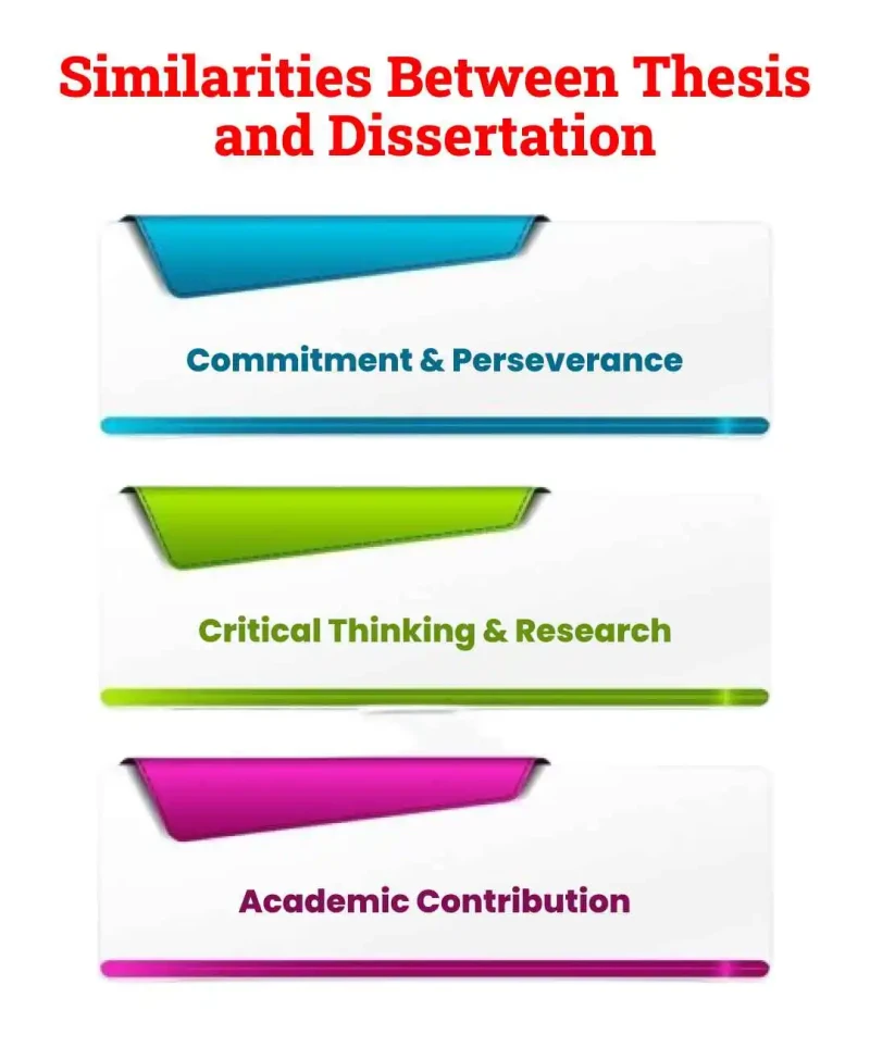 what are the similarities between thesis and dissertation