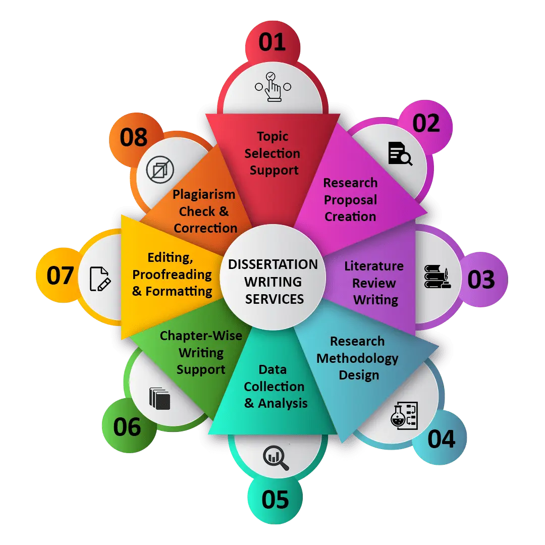 dissertation-writing-services
